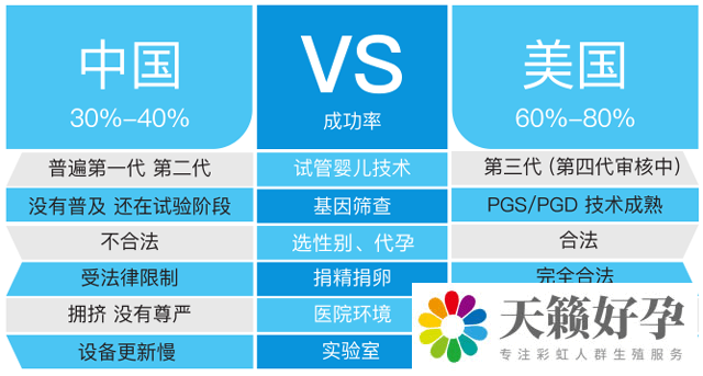 中美試管嬰兒(er) 對比