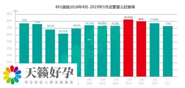 RFG醫院試管嬰兒(er) 成功率